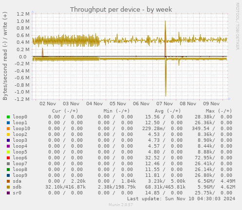 Throughput per device