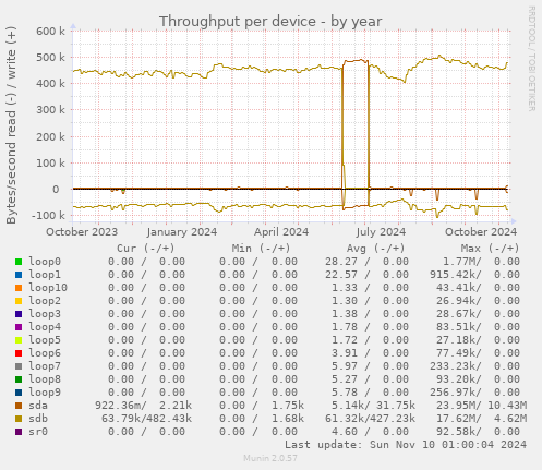 Throughput per device