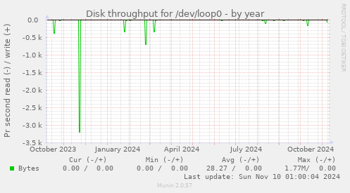 Disk throughput for /dev/loop0