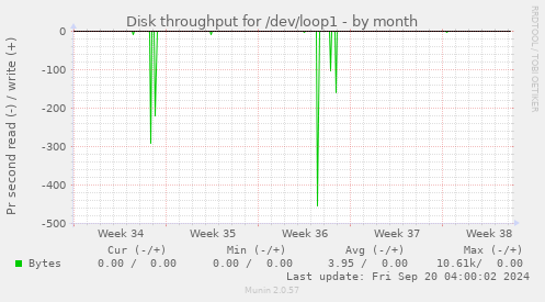 monthly graph