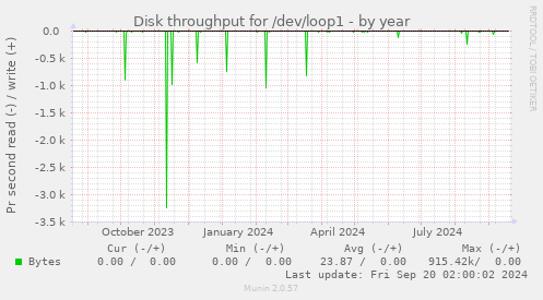 yearly graph