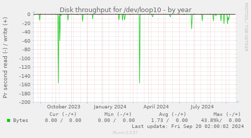 yearly graph