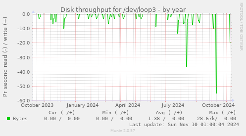 Disk throughput for /dev/loop3