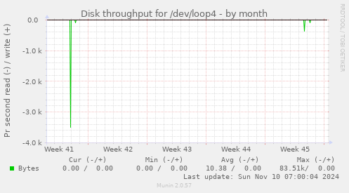 monthly graph