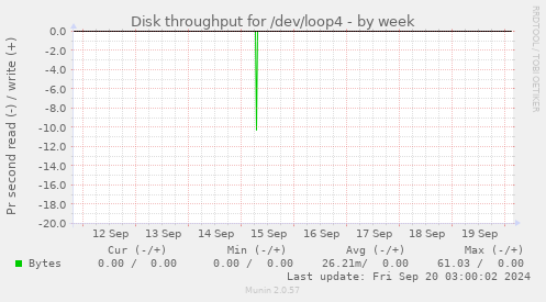 Disk throughput for /dev/loop4