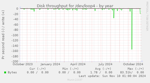 Disk throughput for /dev/loop4