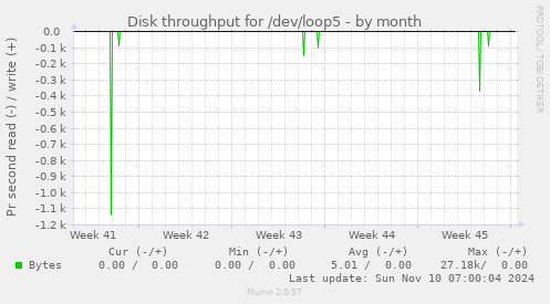 monthly graph