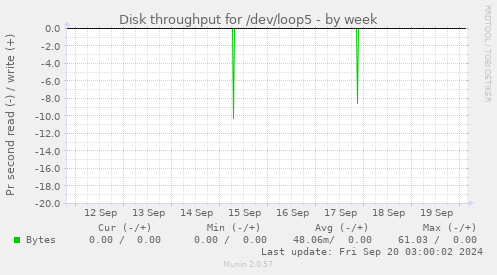 Disk throughput for /dev/loop5