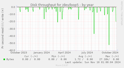 Disk throughput for /dev/loop5