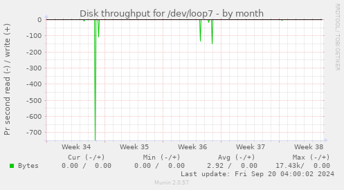 monthly graph