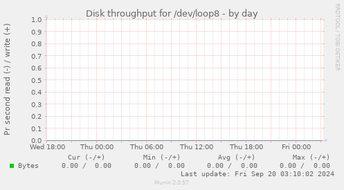 Disk throughput for /dev/loop8