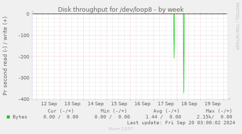 Disk throughput for /dev/loop8