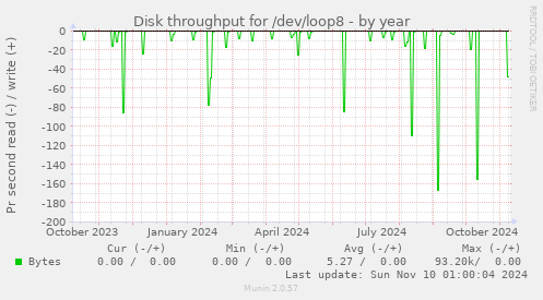 Disk throughput for /dev/loop8