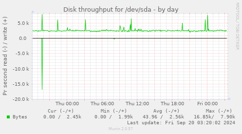 Disk throughput for /dev/sda