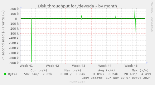 monthly graph