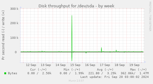 Disk throughput for /dev/sda