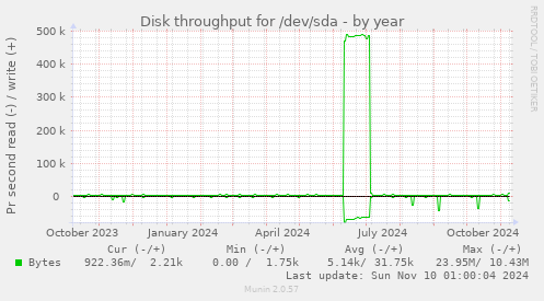 Disk throughput for /dev/sda