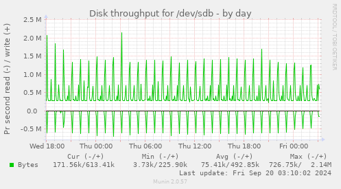 Disk throughput for /dev/sdb