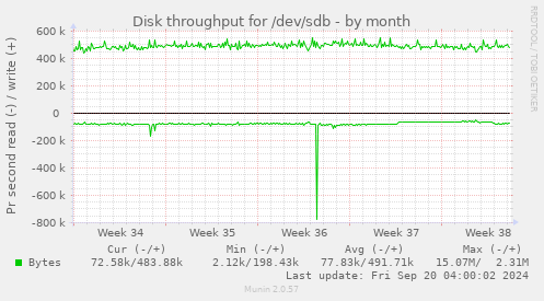 monthly graph