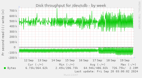 Disk throughput for /dev/sdb