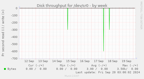 Disk throughput for /dev/sr0