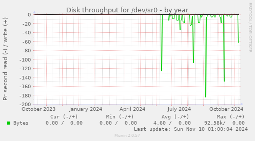 Disk throughput for /dev/sr0