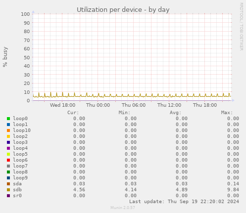 Utilization per device