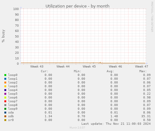 Utilization per device