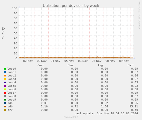 Utilization per device