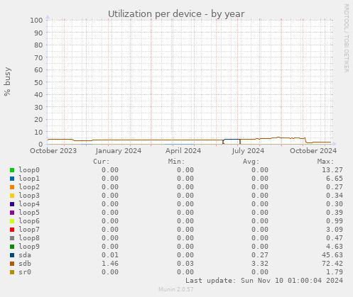 Utilization per device