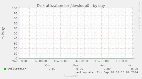 Disk utilization for /dev/loop0