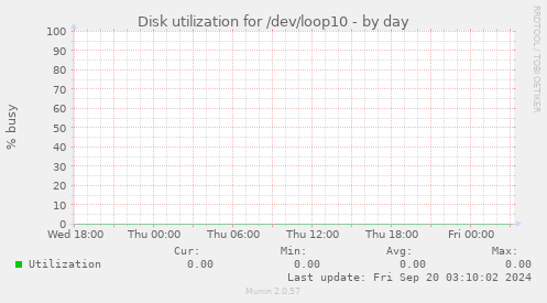 Disk utilization for /dev/loop10