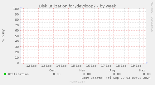 Disk utilization for /dev/loop7