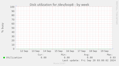 Disk utilization for /dev/loop8