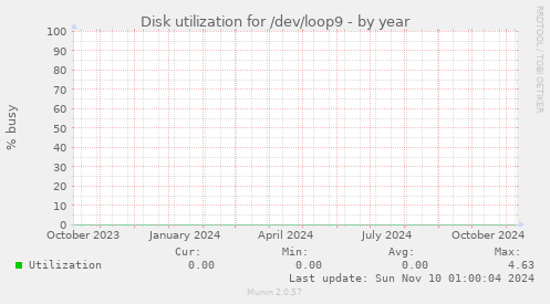 Disk utilization for /dev/loop9