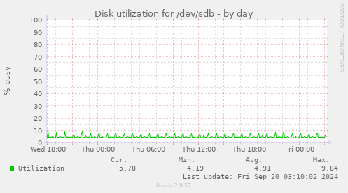 Disk utilization for /dev/sdb