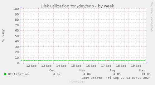 Disk utilization for /dev/sdb