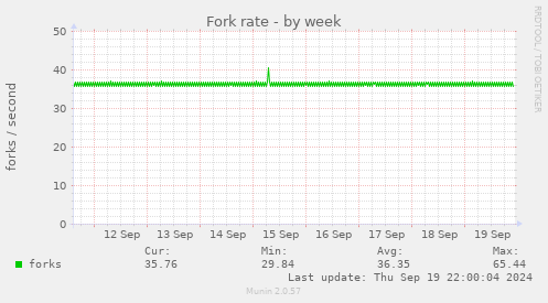 Fork rate