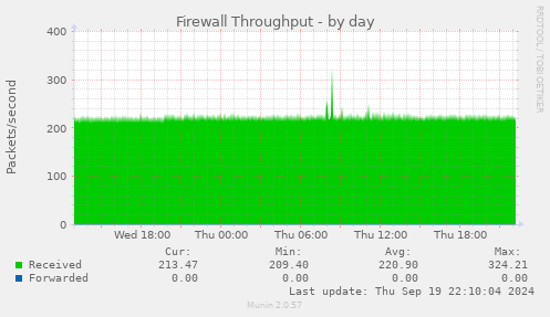 Firewall Throughput