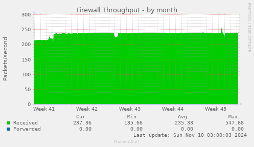 Firewall Throughput