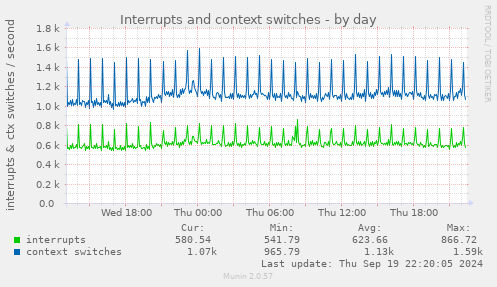 Interrupts and context switches