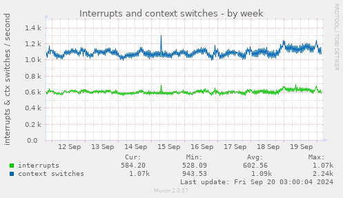 weekly graph