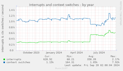 yearly graph