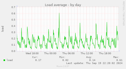 Load average