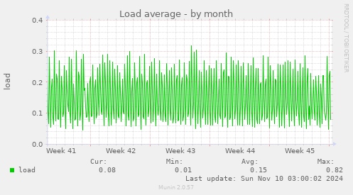 Load average