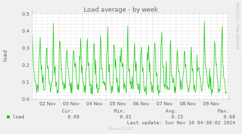 Load average