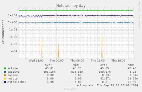 daily graph