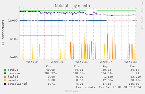 monthly graph