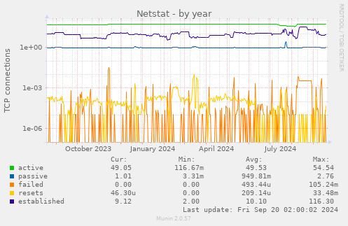 yearly graph