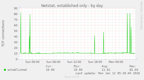 Netstat, established only